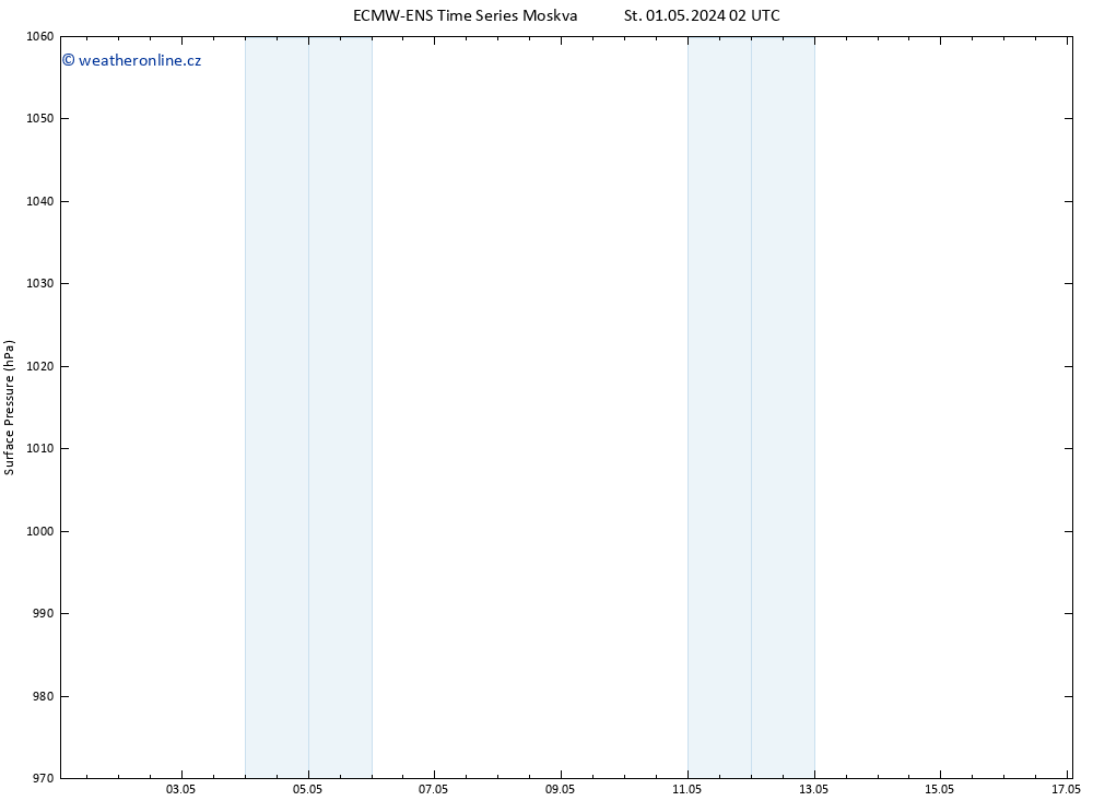 Atmosférický tlak ALL TS Čt 02.05.2024 02 UTC