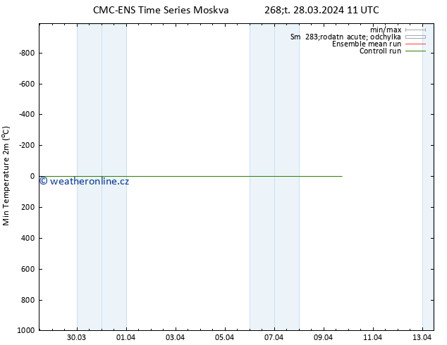 Nejnižší teplota (2m) CMC TS Čt 28.03.2024 11 UTC