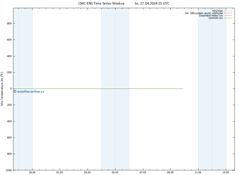 Nejnižší teplota (2m) CMC TS So 27.04.2024 15 UTC