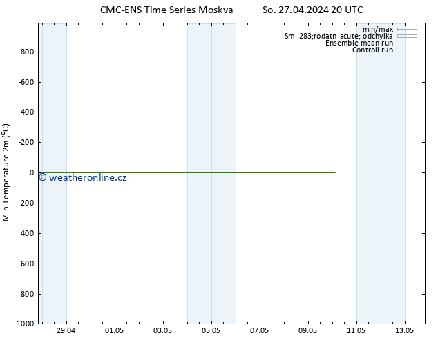 Nejnižší teplota (2m) CMC TS So 27.04.2024 20 UTC