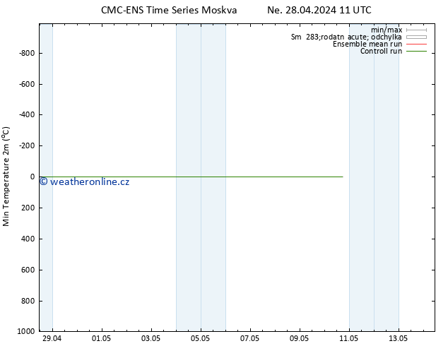 Nejnižší teplota (2m) CMC TS Ne 28.04.2024 11 UTC