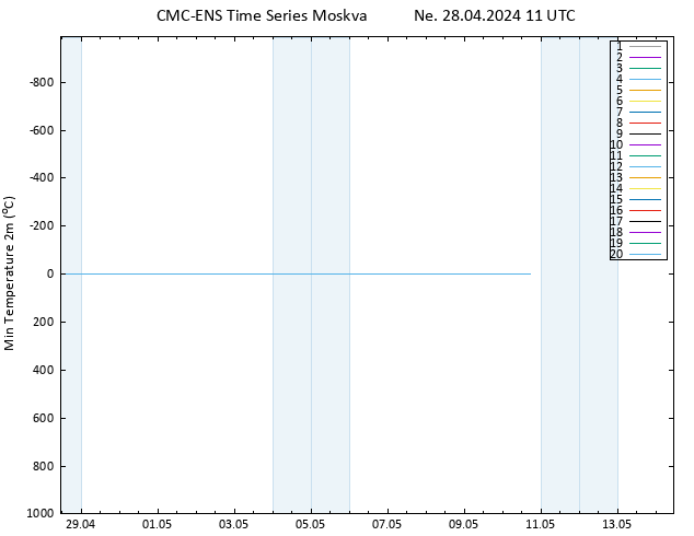 Nejnižší teplota (2m) CMC TS Ne 28.04.2024 11 UTC