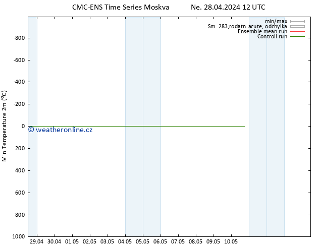 Nejnižší teplota (2m) CMC TS Ne 28.04.2024 12 UTC