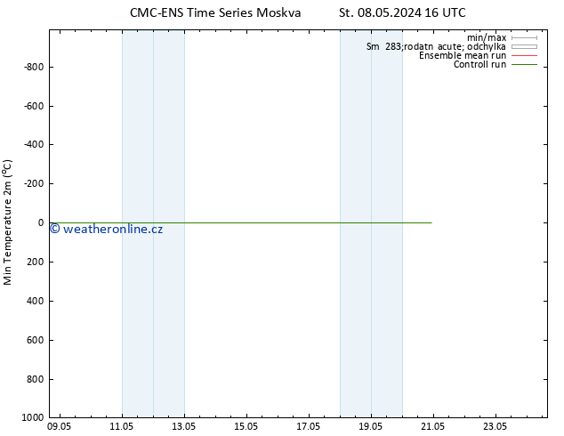 Nejnižší teplota (2m) CMC TS Po 13.05.2024 16 UTC