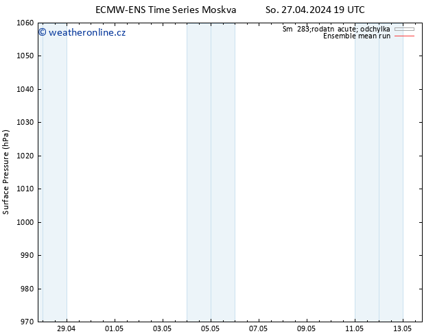 Atmosférický tlak ECMWFTS Ne 28.04.2024 19 UTC