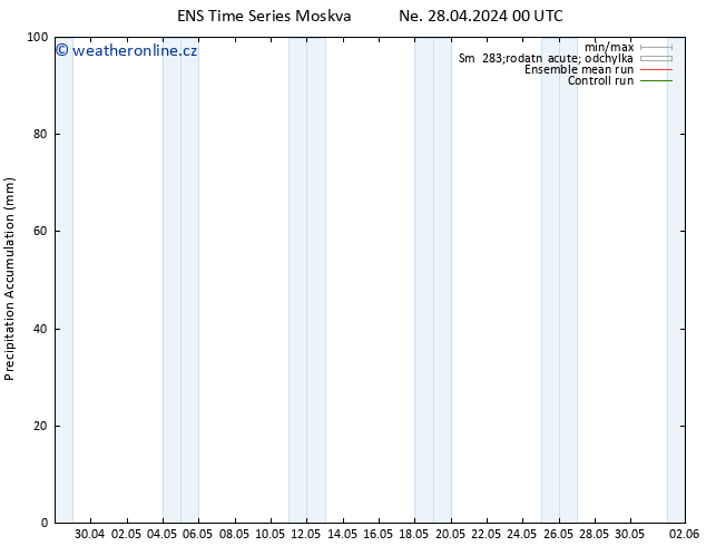 Precipitation accum. GEFS TS Ne 28.04.2024 06 UTC