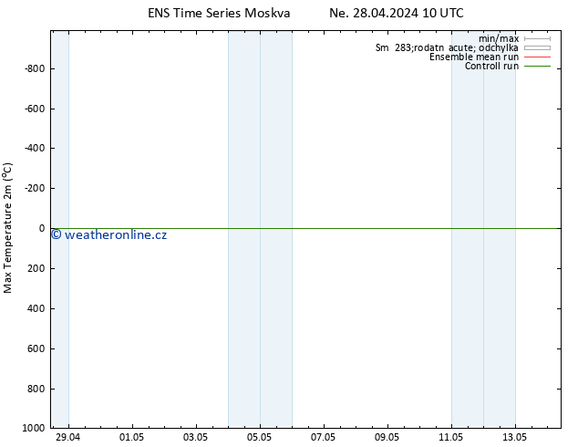 Nejvyšší teplota (2m) GEFS TS Ne 28.04.2024 16 UTC