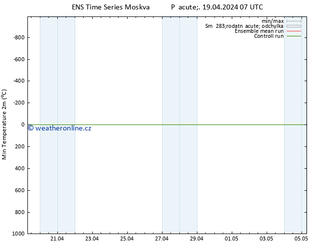 Nejnižší teplota (2m) GEFS TS Pá 19.04.2024 07 UTC