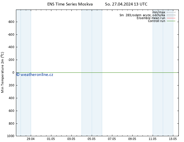 Nejnižší teplota (2m) GEFS TS So 27.04.2024 19 UTC