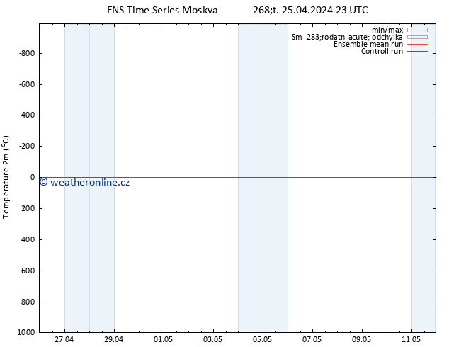 Temperature (2m) GEFS TS Pá 26.04.2024 05 UTC