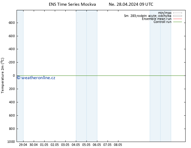 Temperature (2m) GEFS TS St 08.05.2024 09 UTC