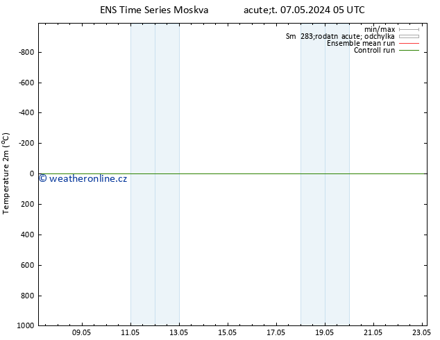 Temperature (2m) GEFS TS St 15.05.2024 05 UTC