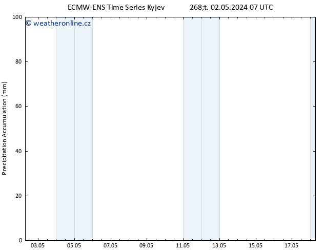 Precipitation accum. ALL TS So 18.05.2024 07 UTC