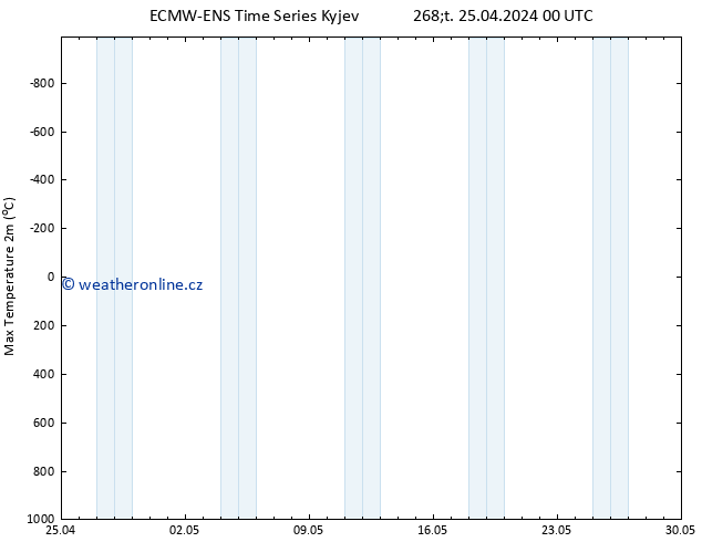 Nejvyšší teplota (2m) ALL TS Čt 25.04.2024 12 UTC