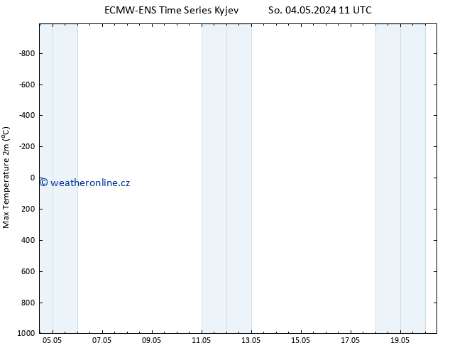 Nejvyšší teplota (2m) ALL TS Po 20.05.2024 11 UTC