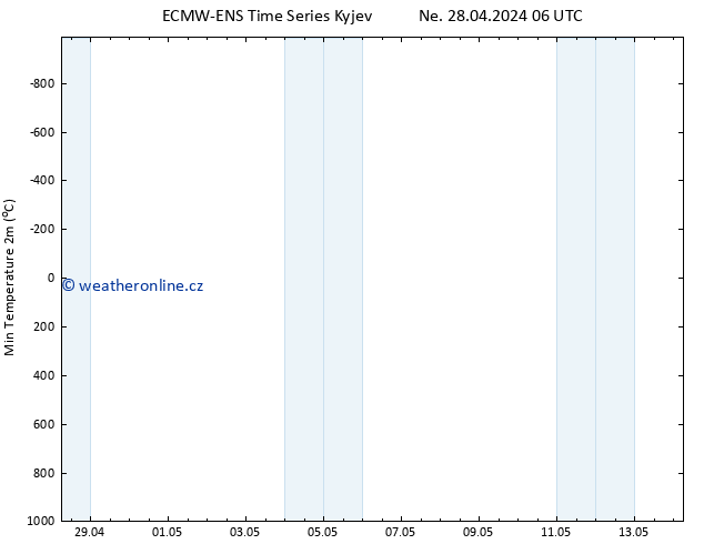 Nejnižší teplota (2m) ALL TS Ne 28.04.2024 06 UTC