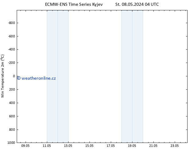 Nejnižší teplota (2m) ALL TS Ne 12.05.2024 16 UTC
