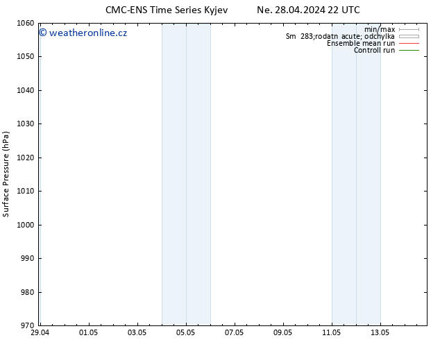 Atmosférický tlak CMC TS Ne 28.04.2024 22 UTC