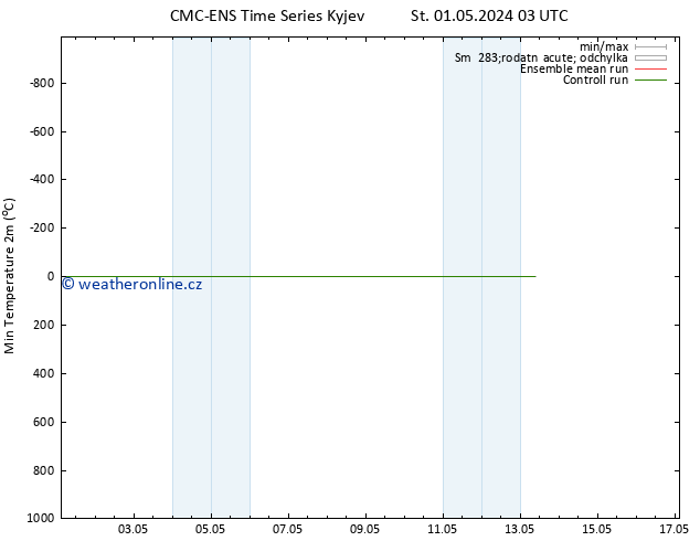 Nejnižší teplota (2m) CMC TS Ne 05.05.2024 03 UTC