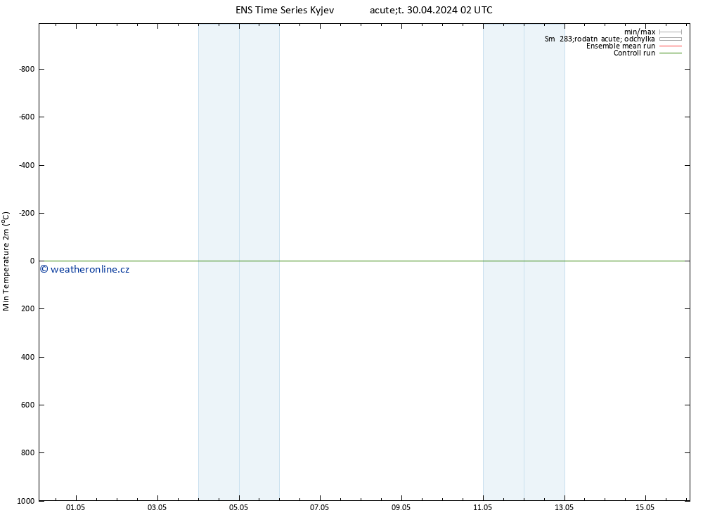 Nejnižší teplota (2m) GEFS TS Út 30.04.2024 02 UTC
