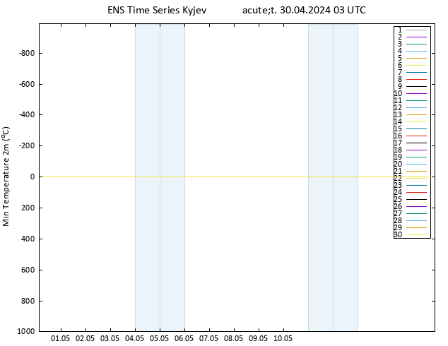 Nejnižší teplota (2m) GEFS TS Út 30.04.2024 03 UTC