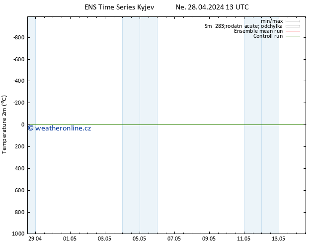 Temperature (2m) GEFS TS Ne 28.04.2024 19 UTC