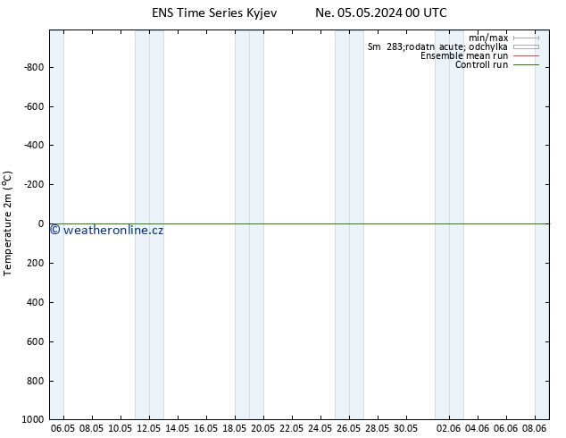 Temperature (2m) GEFS TS Ne 05.05.2024 00 UTC