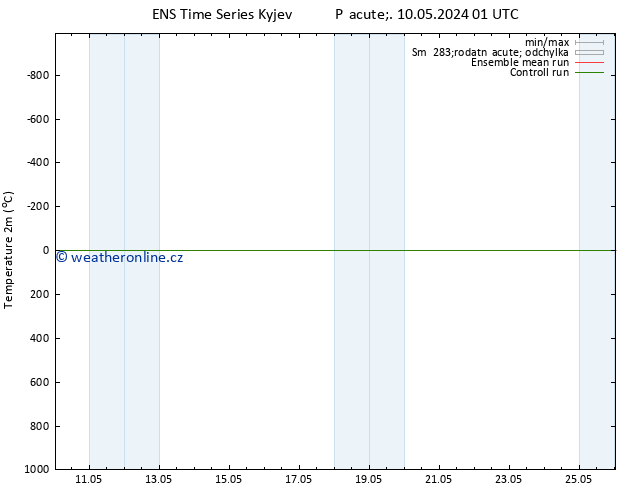 Temperature (2m) GEFS TS Po 13.05.2024 07 UTC