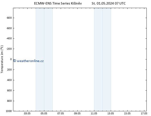 Temperature (2m) ALL TS Pá 03.05.2024 01 UTC