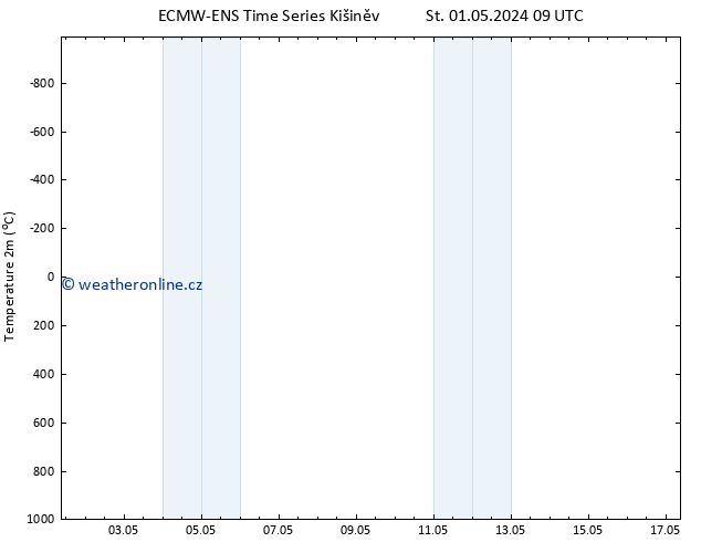 Temperature (2m) ALL TS Pá 03.05.2024 09 UTC