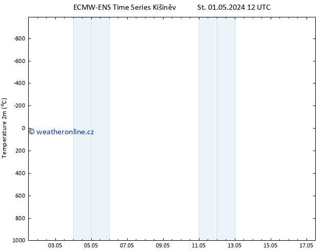 Temperature (2m) ALL TS St 01.05.2024 12 UTC