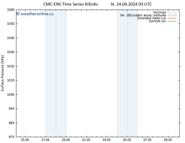 Atmosférický tlak CMC TS Čt 25.04.2024 21 UTC