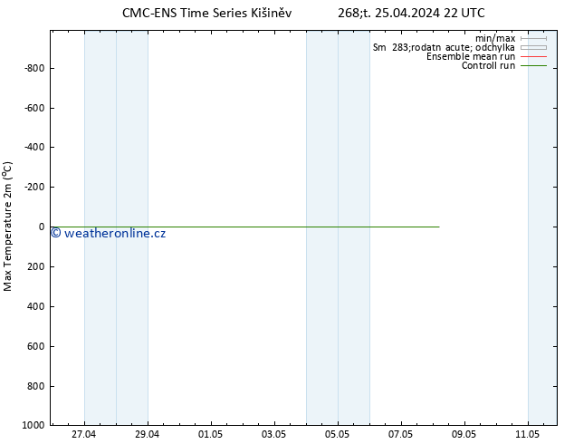 Nejvyšší teplota (2m) CMC TS Čt 25.04.2024 22 UTC