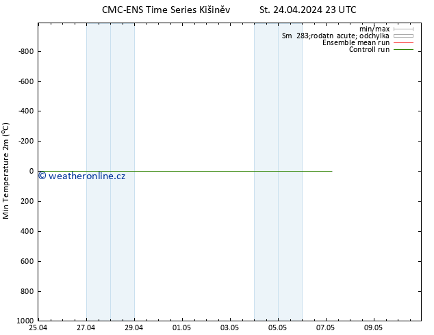 Nejnižší teplota (2m) CMC TS St 24.04.2024 23 UTC