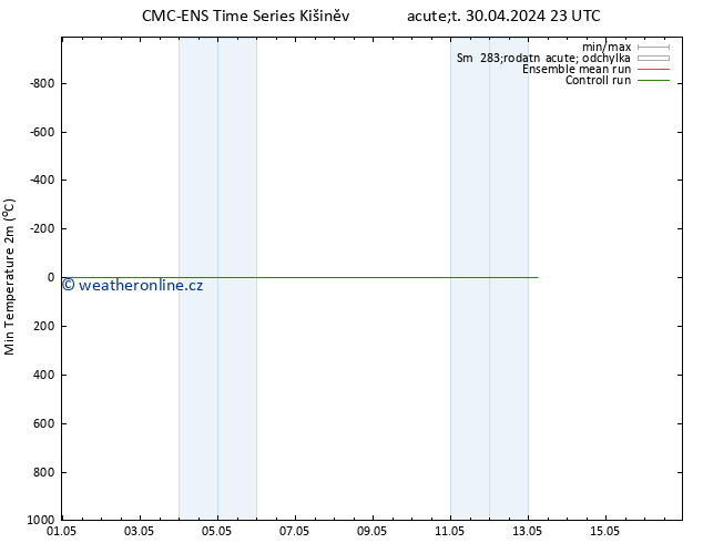 Nejnižší teplota (2m) CMC TS So 04.05.2024 23 UTC