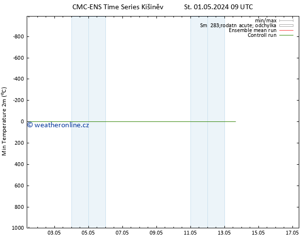 Nejnižší teplota (2m) CMC TS St 01.05.2024 21 UTC