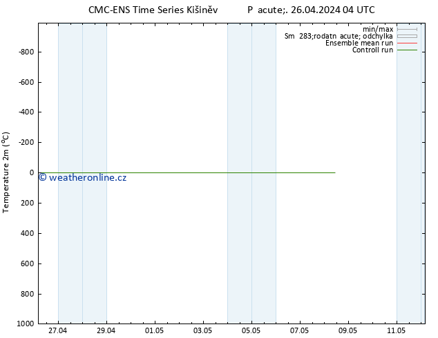 Temperature (2m) CMC TS Po 06.05.2024 04 UTC