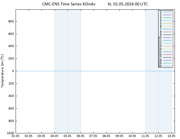 Temperature (2m) CMC TS St 01.05.2024 00 UTC