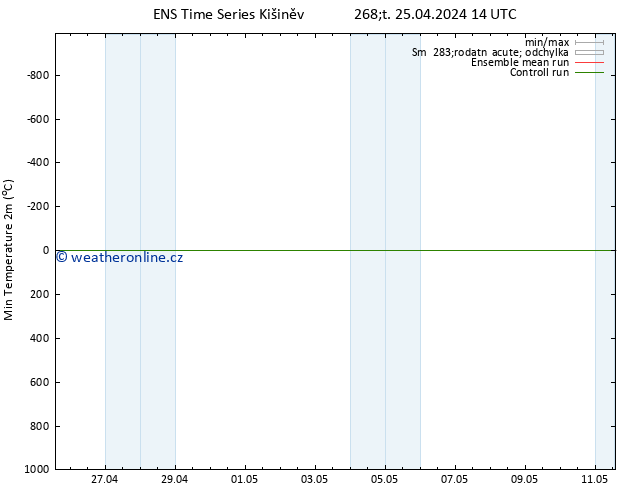 Nejnižší teplota (2m) GEFS TS Čt 25.04.2024 20 UTC