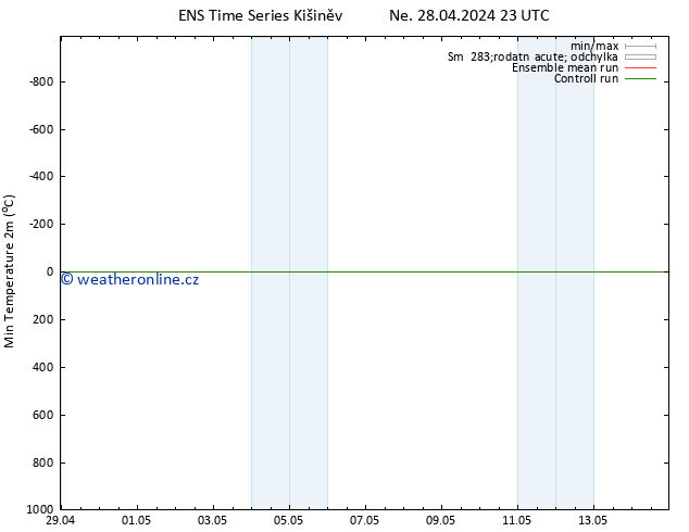 Nejnižší teplota (2m) GEFS TS Po 29.04.2024 11 UTC