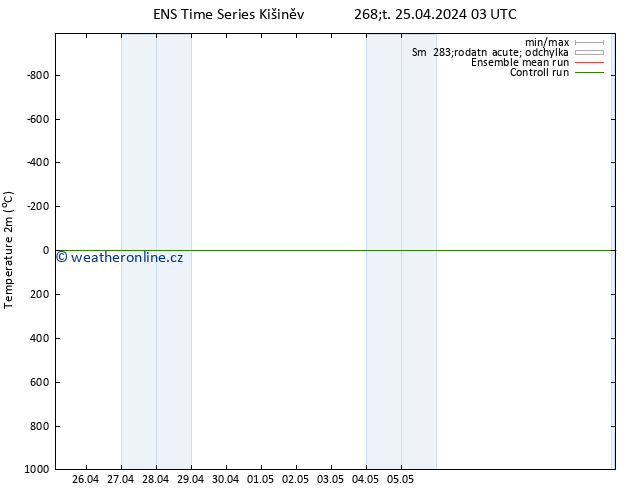 Temperature (2m) GEFS TS Čt 25.04.2024 03 UTC