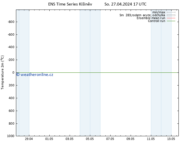 Temperature (2m) GEFS TS Ne 05.05.2024 05 UTC