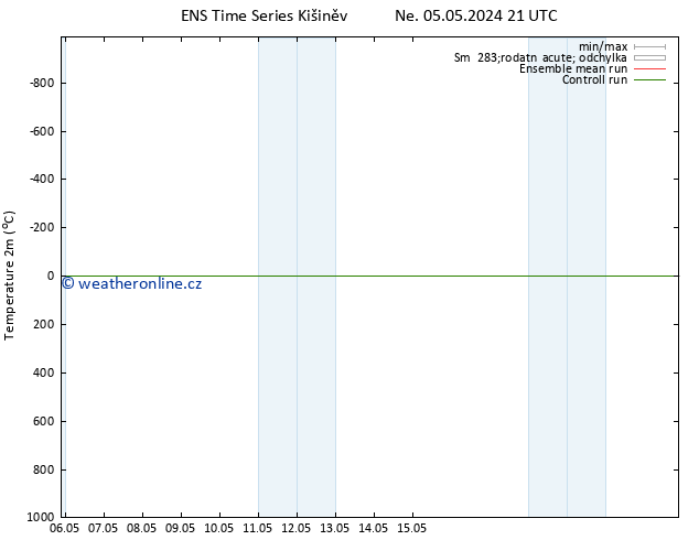 Temperature (2m) GEFS TS St 08.05.2024 15 UTC