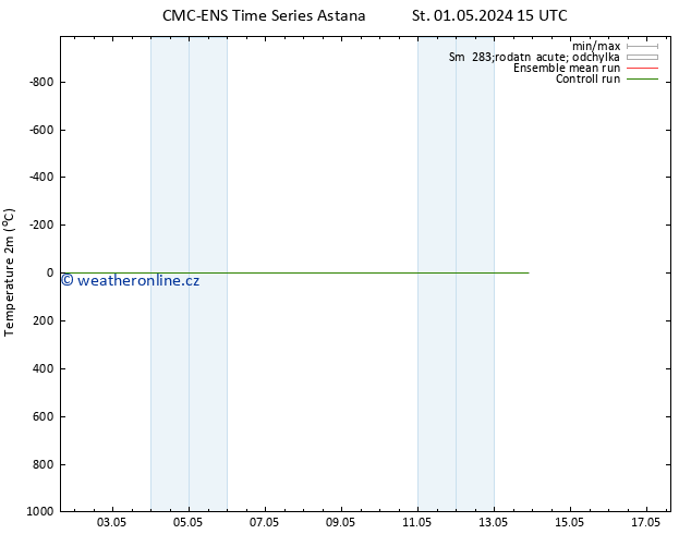 Temperature (2m) CMC TS Pá 03.05.2024 03 UTC