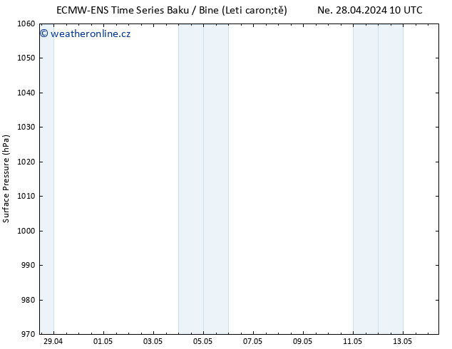 Atmosférický tlak ALL TS St 01.05.2024 22 UTC