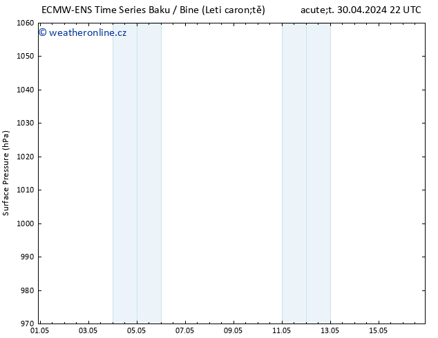 Atmosférický tlak ALL TS Ne 05.05.2024 04 UTC