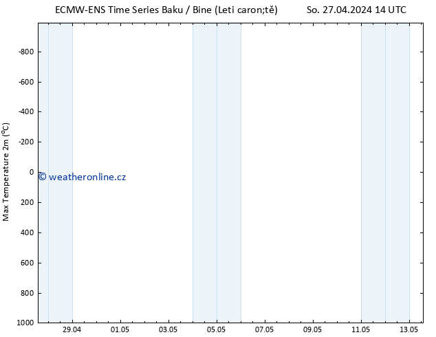 Nejvyšší teplota (2m) ALL TS Ne 28.04.2024 08 UTC