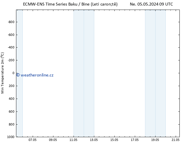 Nejnižší teplota (2m) ALL TS Čt 09.05.2024 03 UTC