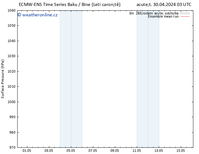 Atmosférický tlak ECMWFTS Po 06.05.2024 03 UTC