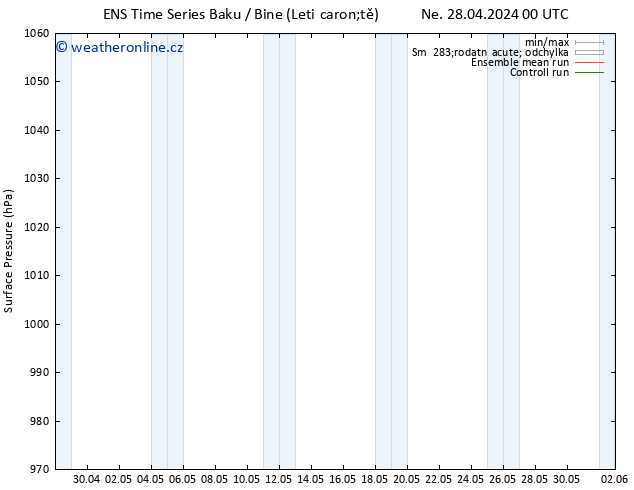 Atmosférický tlak GEFS TS Ne 28.04.2024 18 UTC